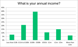 Graph-CRM-Survey-Respondent-Income-Bands