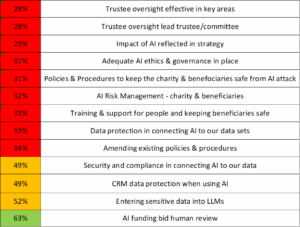 charity-ai-readiness-nov25